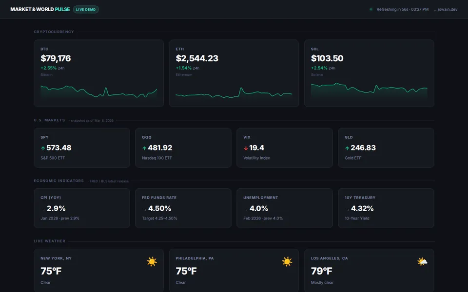 Dark market dashboard with crypto price cards, market figures and weather for three cities